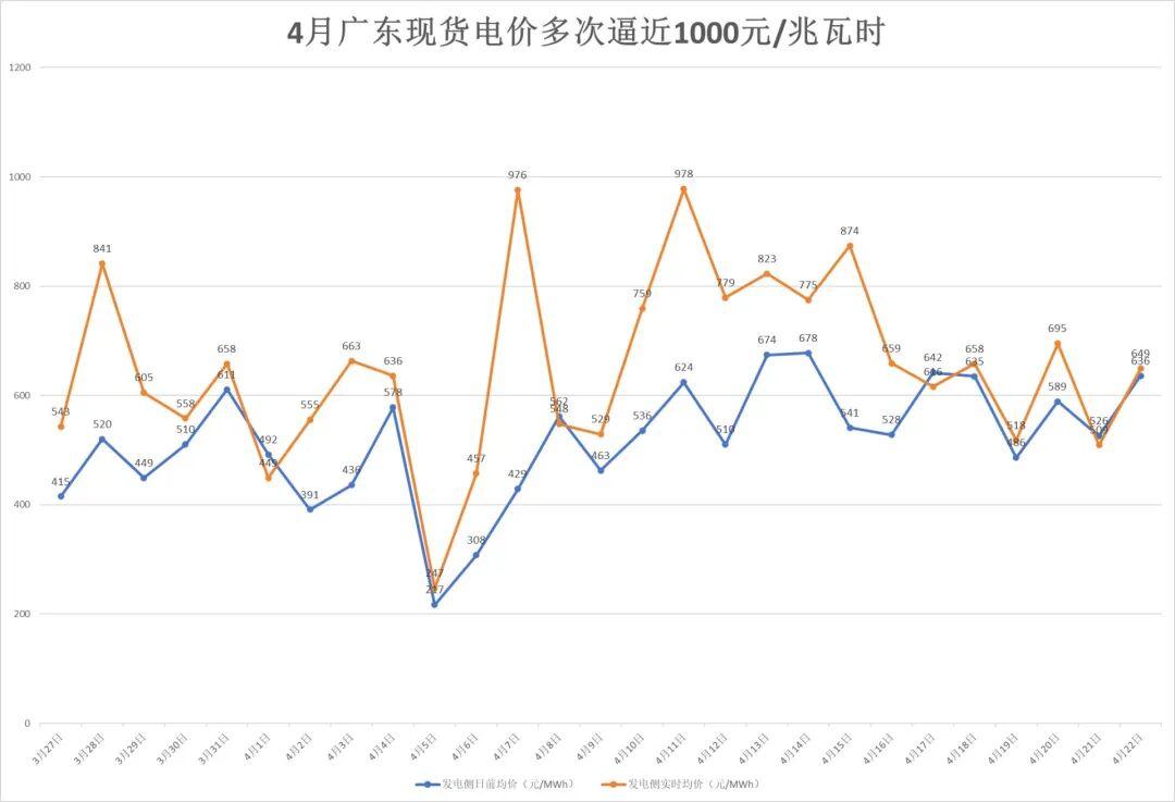 赛事分析-南方多省电价突然飙升，广东4月多次逼近1元/度！什么原因？专家：霍尔木兹海峡局势致燃料成本大幅攀升，工业生产旺盛拉高用电需求